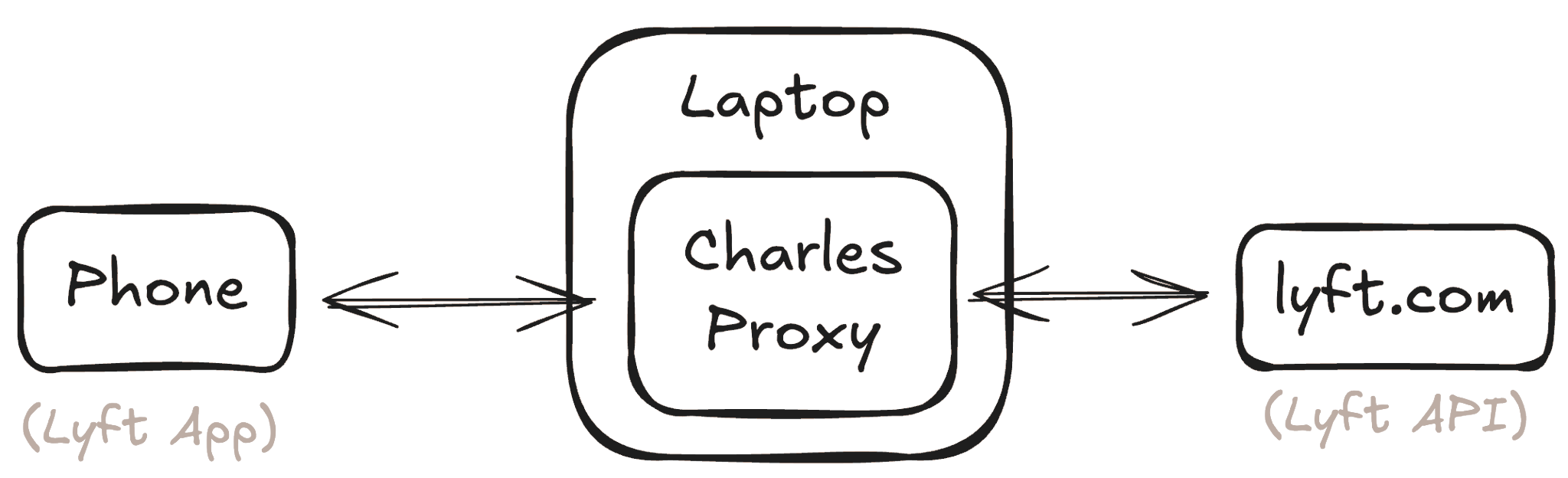 Normal SSL handshake