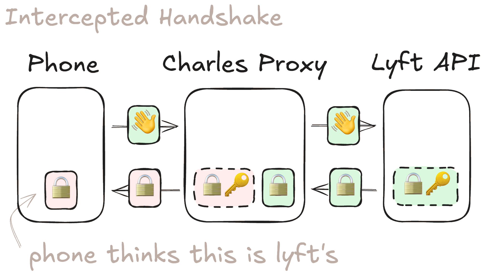 Intercepted SSL handshake via Charles