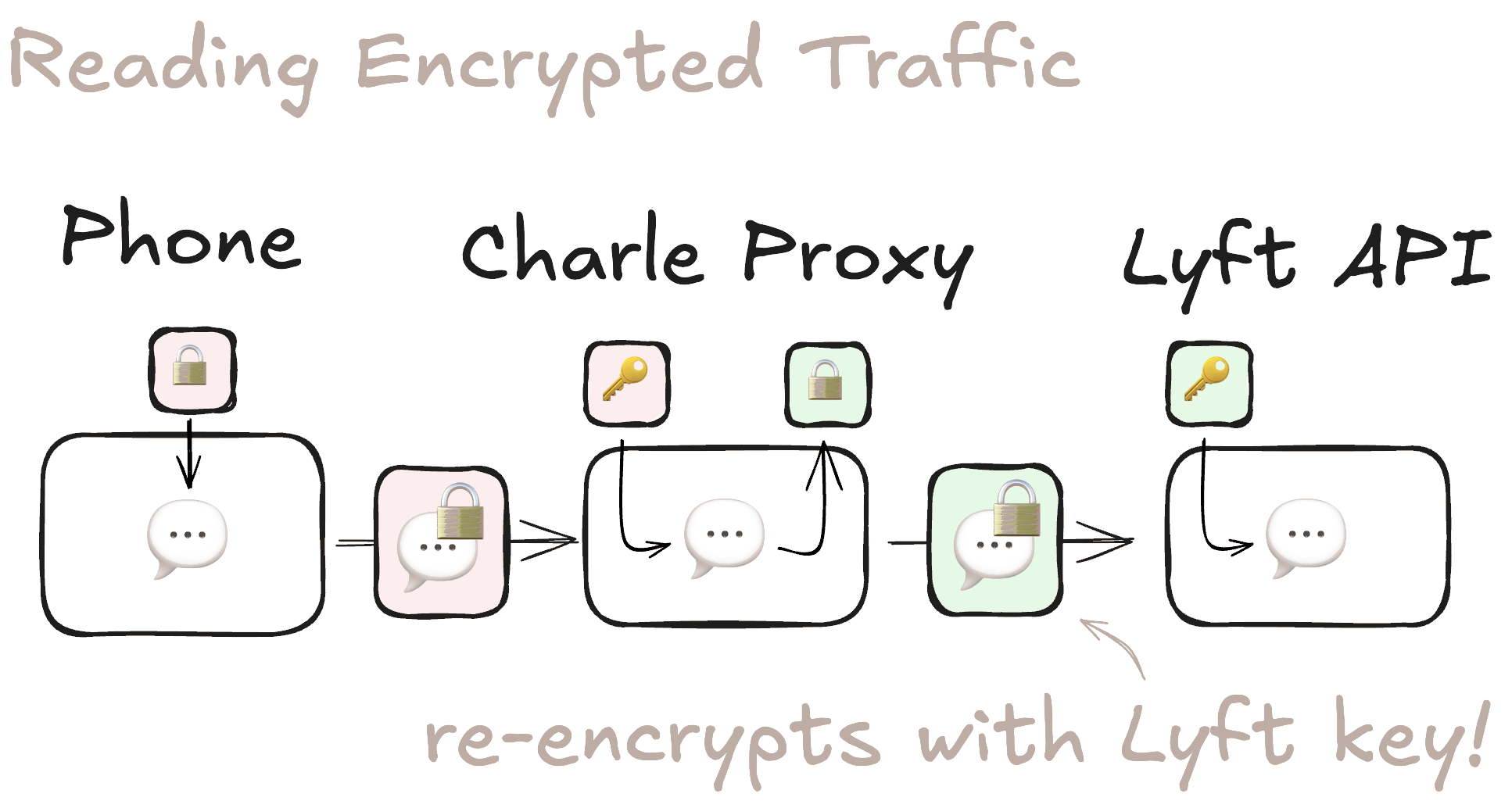 Reading decrypted traffic in Charles
